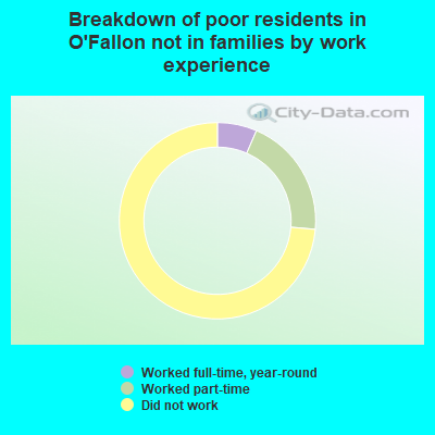 Breakdown of poor residents in O'Fallon not in families by work experience